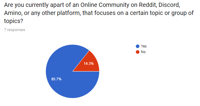 Pie Chart: Yes 85.7%; No 14.3%