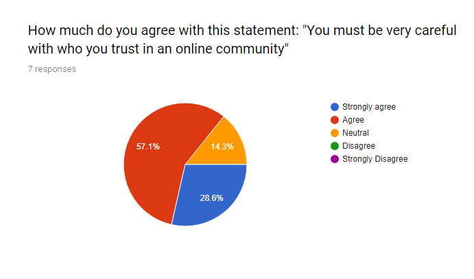 Pie Chart: Strongly Agree 28.6%; Agree 57.1%; Neutral 14.3%