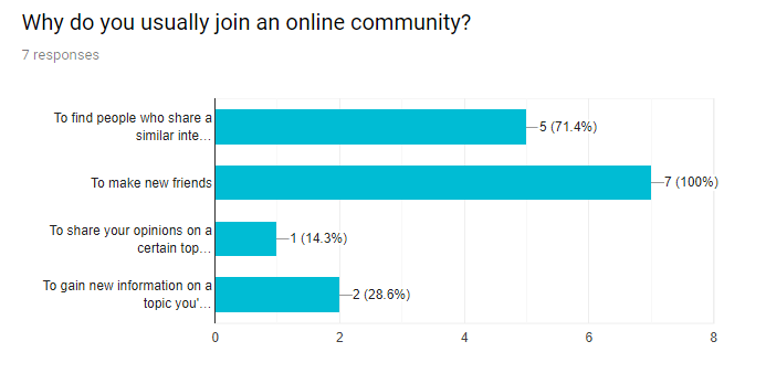 Bar Chart: To find new people who share a similar interest 5; To make new friends 7; To share your opinions on a certain topic 1; To gain new information on a topic you're interested in 2