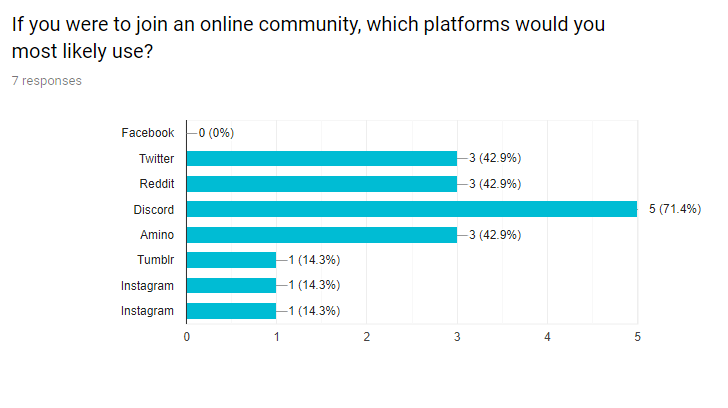 Bar Chart: Twitter 3; Reddit 3; Discord 5; Amino 3; Tumblr 1; Instagram 2