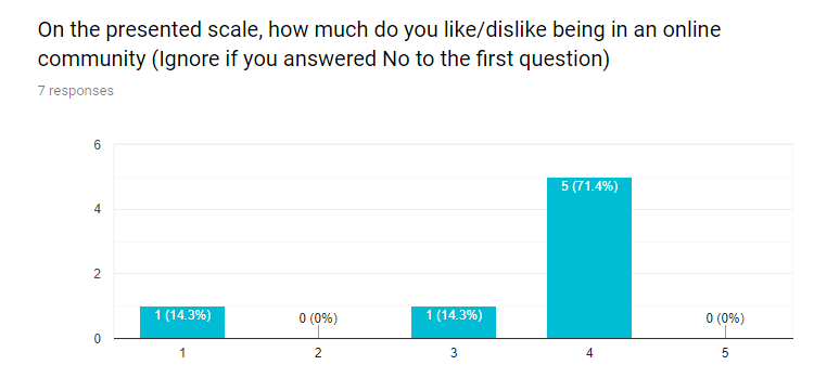 Bar Chart: Strongly Dislike 1; Neutral 1; Slightly Like 4