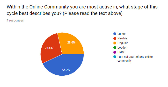 Pie Chart: Lurker 42.9%; Newbie 28.6%; Regular 28.6%