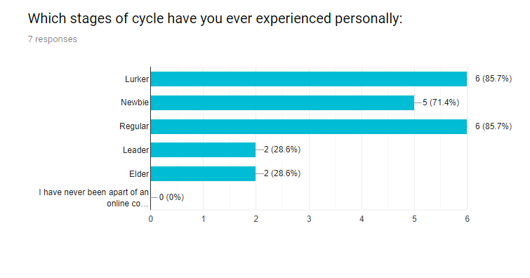 Bar Chart: Lurker 6; Newbie 5; Regular 6; Leader 2; Elder 2