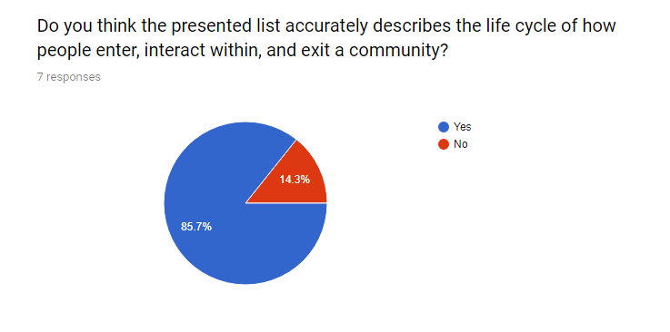 Pie Chart: Yes 85.7%; No 14.3%