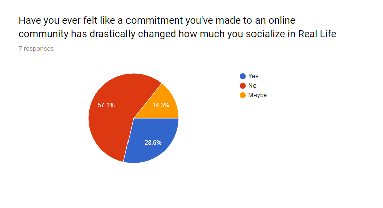 Pie Chart: Yes 28.6%; No 57.1%; Maybe 14.3%