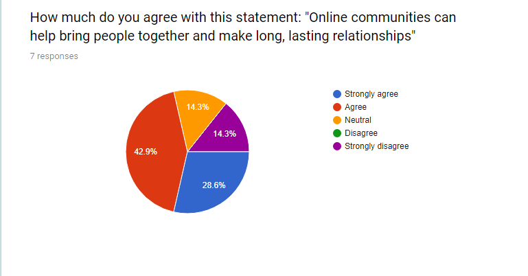 Pie Chart: Strongly Agree 28.6%; Agree 42.9%; Neutral 14.3%; Strongly Disagree 14.3%;